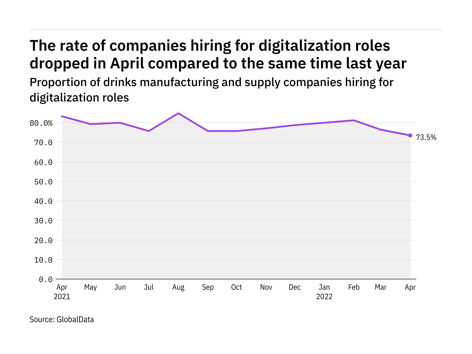 'Digitalisation’ in beverages – Recruitment levels in Apr 2022 – data