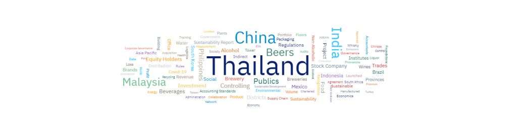 Word cloud of terms linked to Asia Pacific in public filings of spirits groups in H1 2023. Credit GlobalData.
