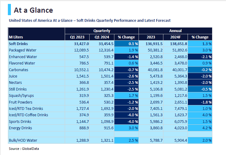 Table showing GlobalData sales volume forecasts for US soft drinks