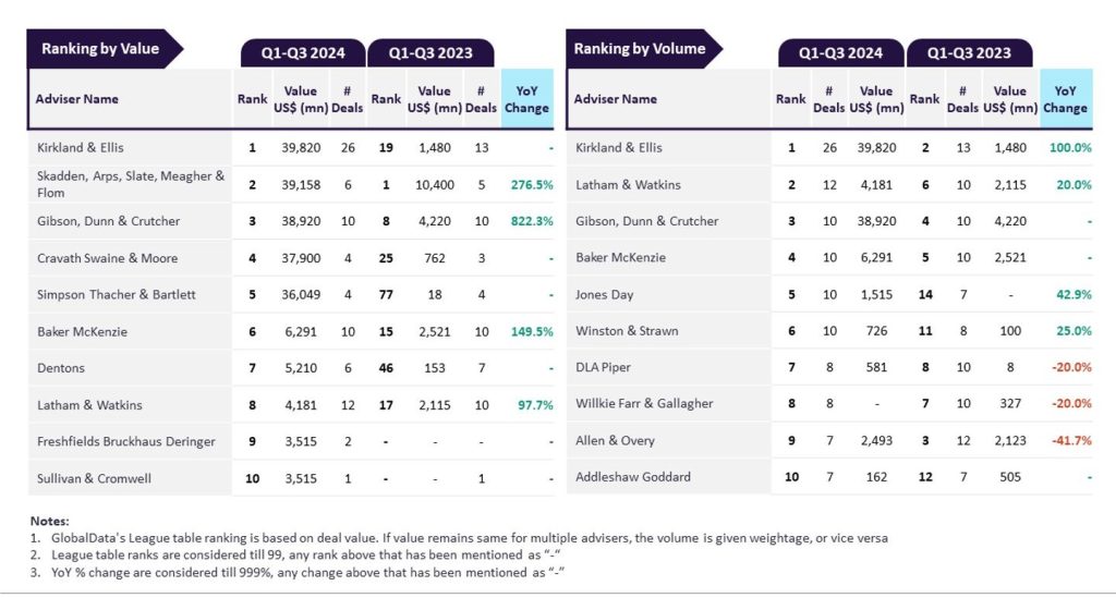 Table showing GlobalData ranking of law firms advising on M&A deals in consumer sector for first nine months of 2024