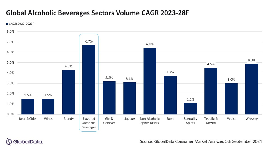 A chart by GlobalData showing volume CAGR forecast growth for different sectors in the drinks industry