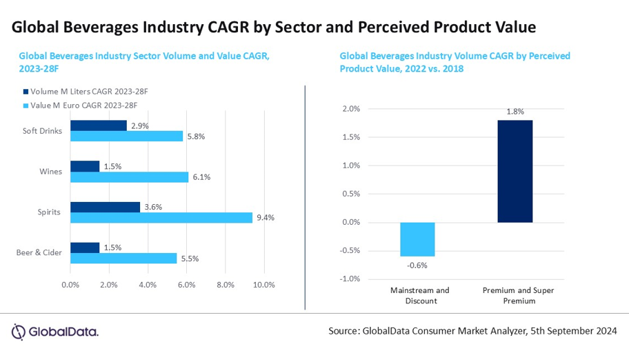 Two charts by GlobalData showing 1) CAGR by drinks sector and 2) growth in ‘mainstream’ and ‘premium and super-premium’ segments