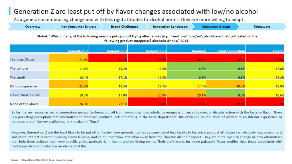 A table showing results from a GlobalData consumer survey on interest in low- and no-alcohol products